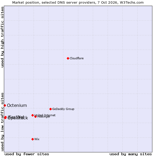 Market position of iFastNet vs. Opalstack vs. Octenium