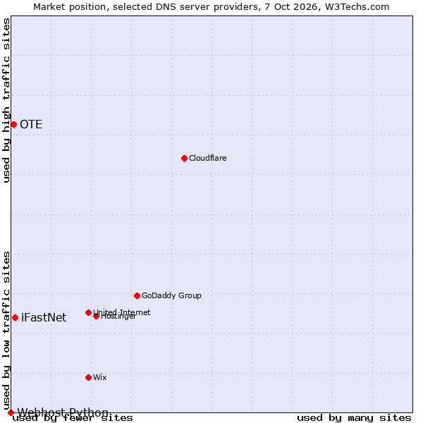 Market position of iFastNet vs. OTE vs. Webhost Python