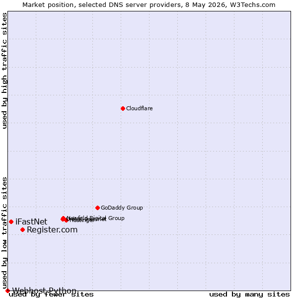 Market position of Register.com vs. iFastNet vs. Webhost Python
