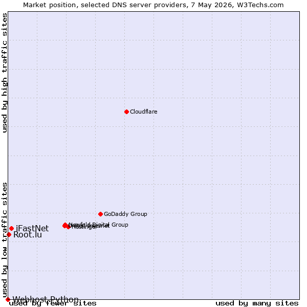 Market position of iFastNet vs. Root.lu vs. Webhost Python
