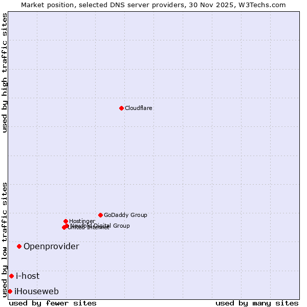 Market position of Openprovider vs. i-host vs. iHouseweb