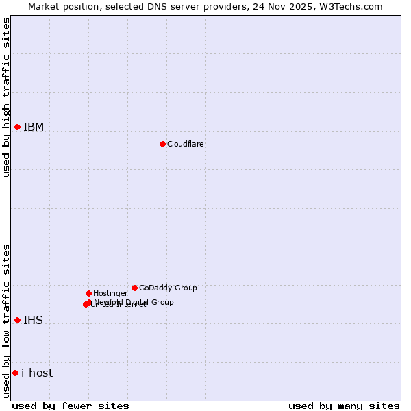 Market position of IBM vs. IHS vs. i-host