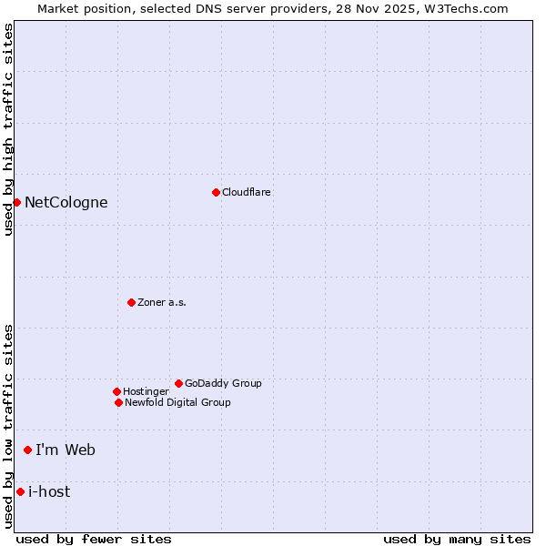 Market position of Imweb vs. i-host vs. NetCologne