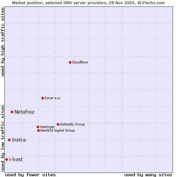 Market position of Netafraz vs. Instra vs. i-host