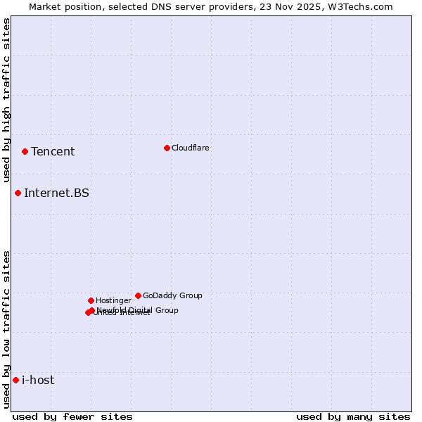 Market position of Tencent vs. Internet.BS vs. i-host