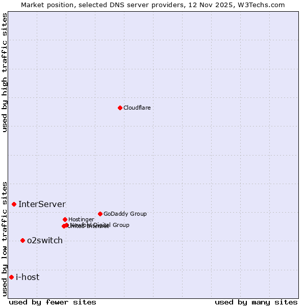 Market position of o2switch vs. InterServer vs. i-host