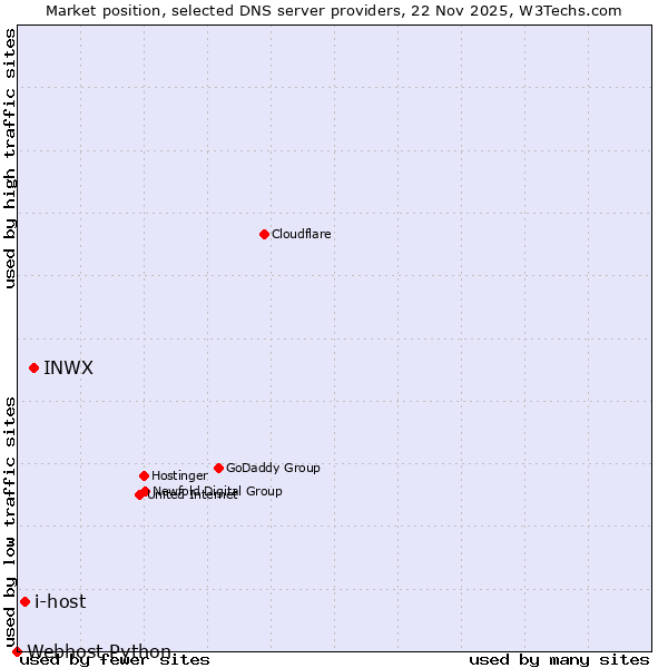 Market position of INWX vs. i-host vs. Webhost Python