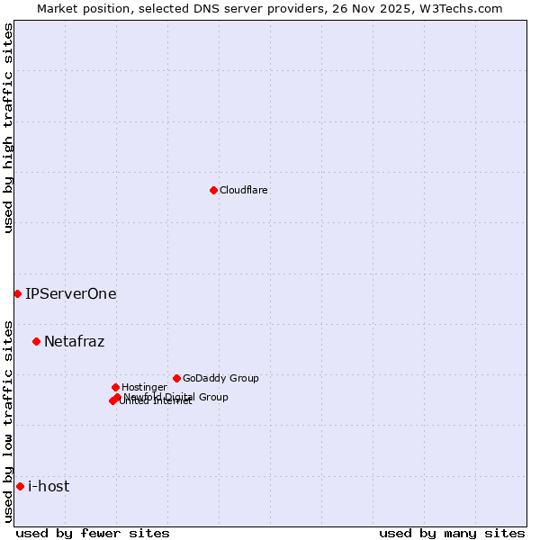 Market position of Netafraz vs. i-host vs. IPServerOne