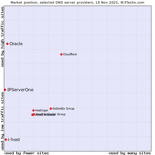 Market position of Oracle vs. i-host vs. IPServerOne
