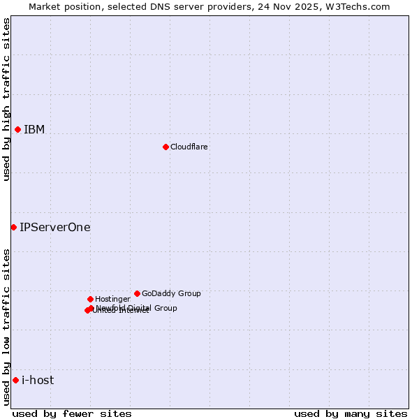 Market position of IBM vs. i-host vs. IPServerOne