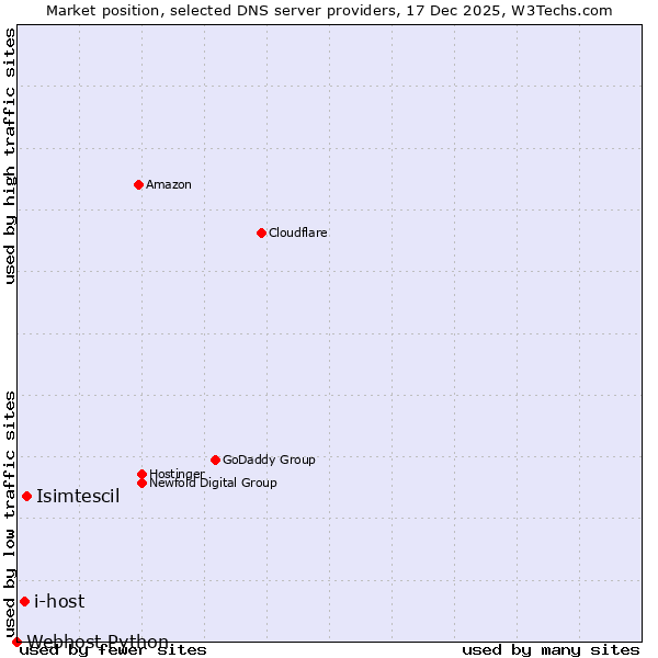 Market position of Isimtescil vs. i-host vs. Webhost Python