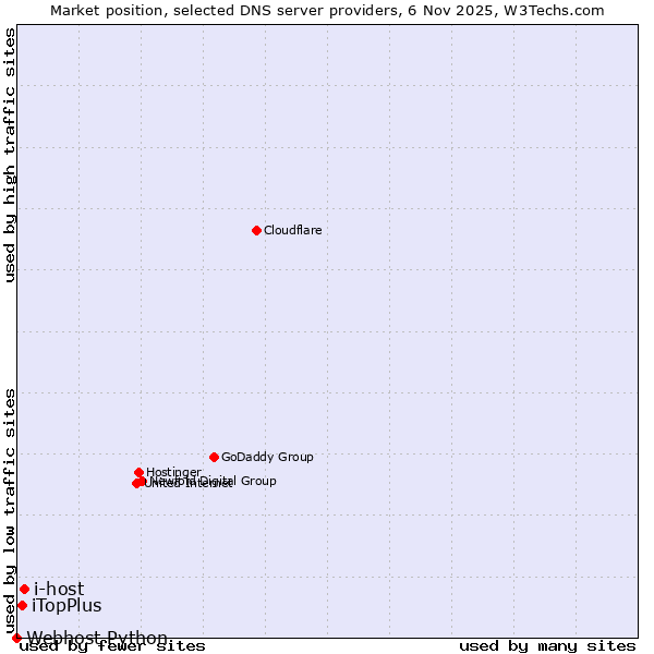 Market position of i-host vs. iTopPlus vs. Webhost Python