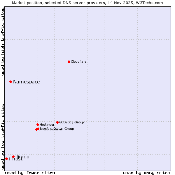 Market position of Jimdo vs. Namespace vs. i-host