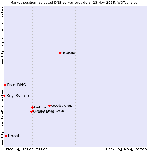 Market position of i-host vs. PointDNS vs. Key-Systems