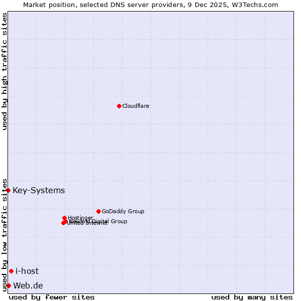 Market position of i-host vs. Web.de vs. Key-Systems