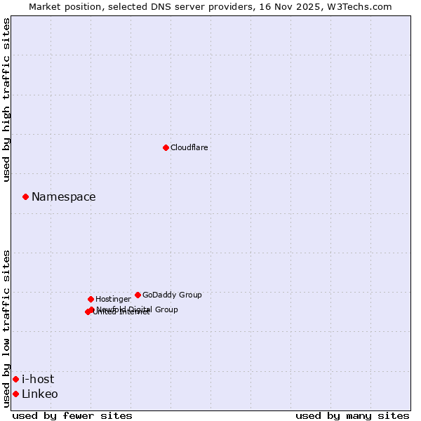 Market position of Namespace vs. i-host vs. Linkeo