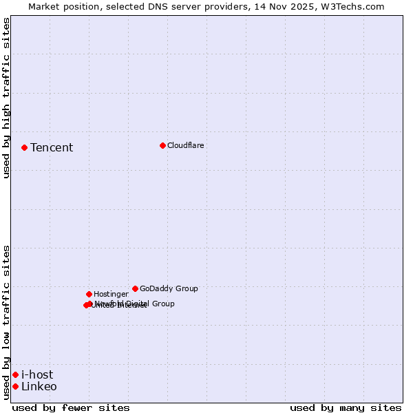 Market position of Tencent vs. i-host vs. Linkeo