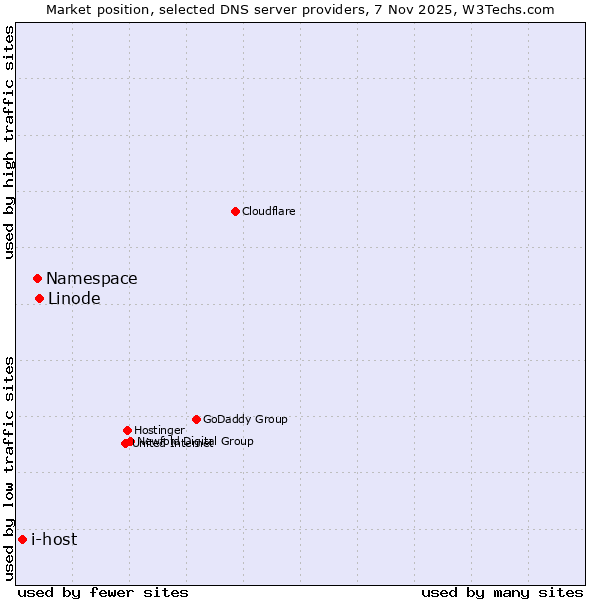Market position of Linode vs. Namespace vs. i-host