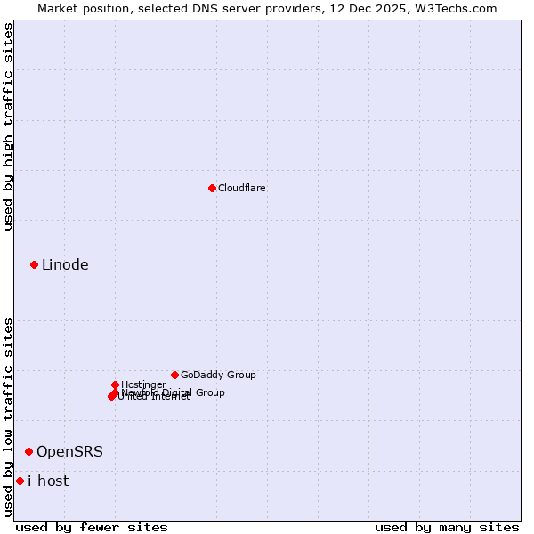 Market position of Linode vs. OpenSRS vs. i-host