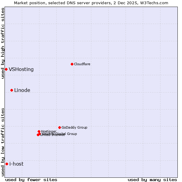 Market position of Linode vs. i-host vs. VSHosting