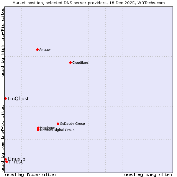 Market position of i-host vs. Linux.pl vs. LinQhost