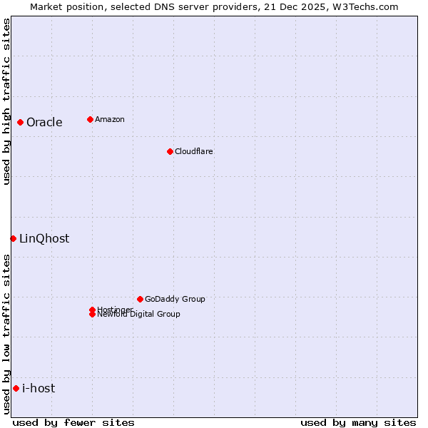Market position of Oracle vs. i-host vs. LinQhost