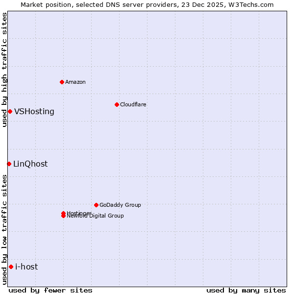 Market position of i-host vs. VSHosting vs. LinQhost