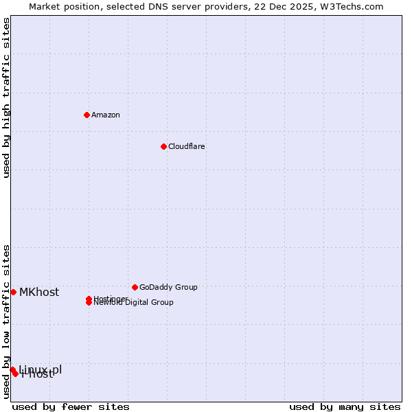 Market position of i-host vs. MKhost vs. Linux.pl