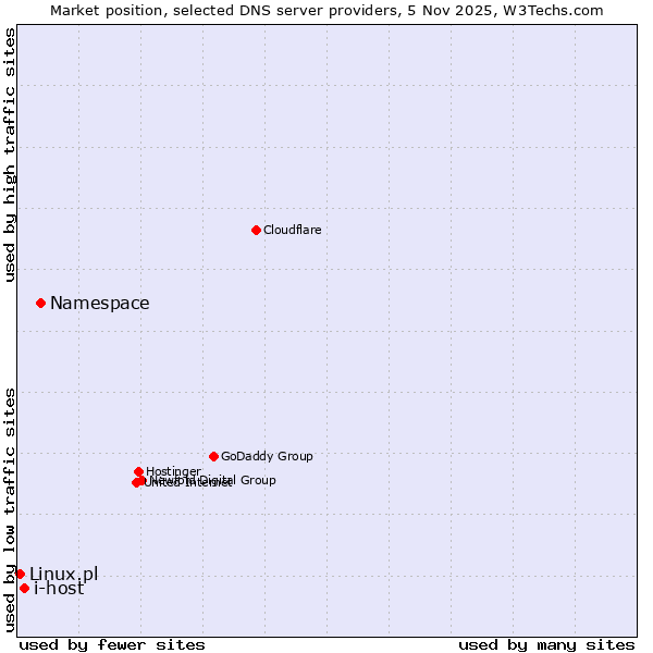 Market position of Namespace vs. i-host vs. Linux.pl