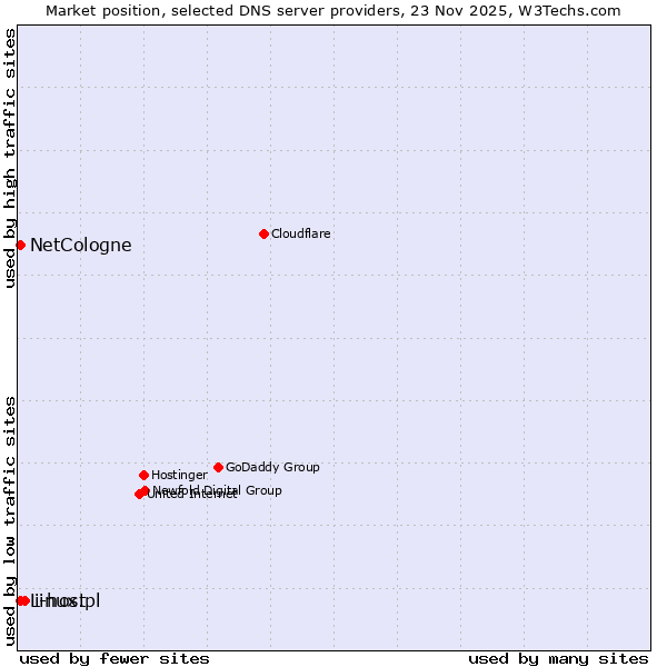 Market position of i-host vs. NetCologne vs. Linux.pl