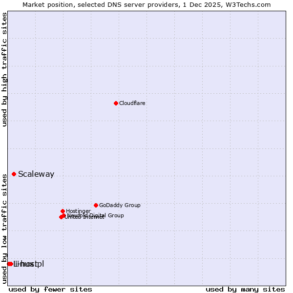 Market position of Scaleway vs. i-host vs. Linux.pl