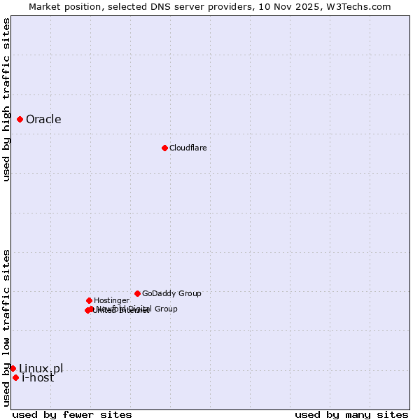 Market position of Oracle vs. i-host vs. Linux.pl