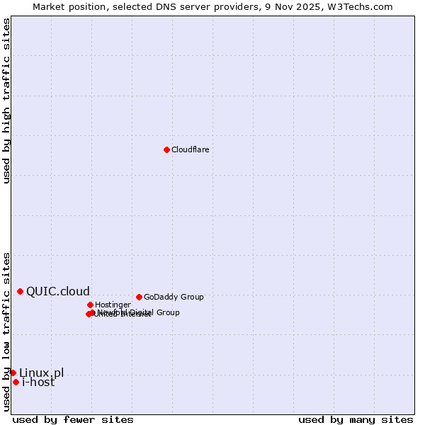 Market position of QUIC.cloud vs. i-host vs. Linux.pl