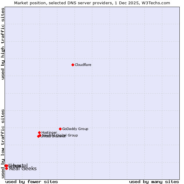 Market position of i-host vs. Real Geeks vs. Linux.pl