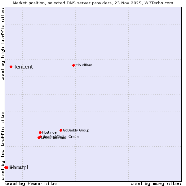 Market position of Tencent vs. i-host vs. Linux.pl