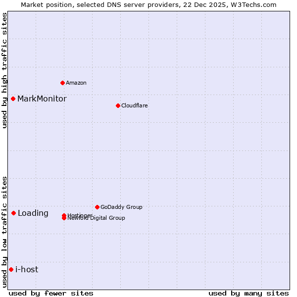 Market position of Loading vs. MarkMonitor vs. i-host