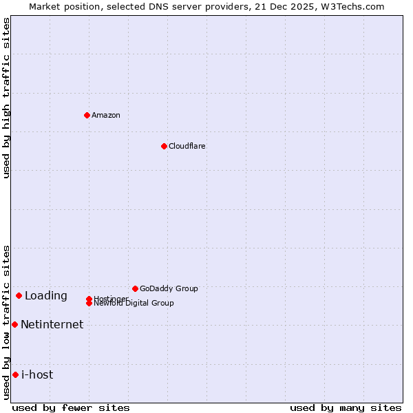 Market position of Loading vs. i-host vs. Netinternet
