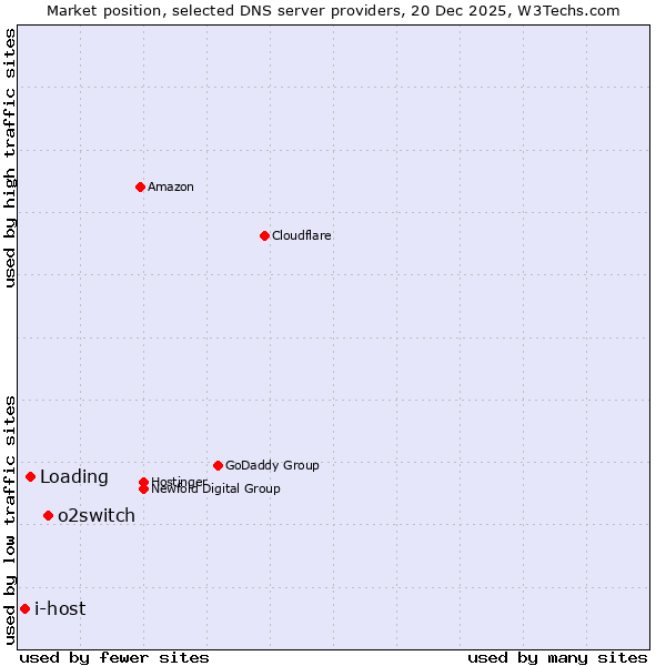 Market position of o2switch vs. Loading vs. i-host