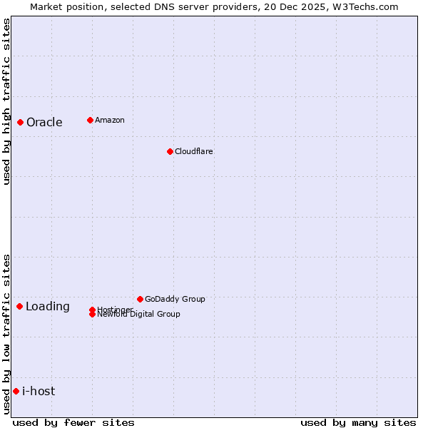 Market position of Oracle vs. Loading vs. i-host