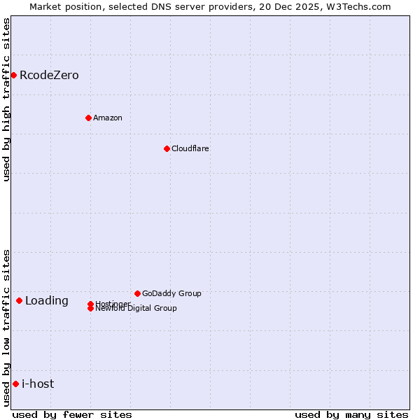 Market position of Loading vs. i-host vs. RcodeZero
