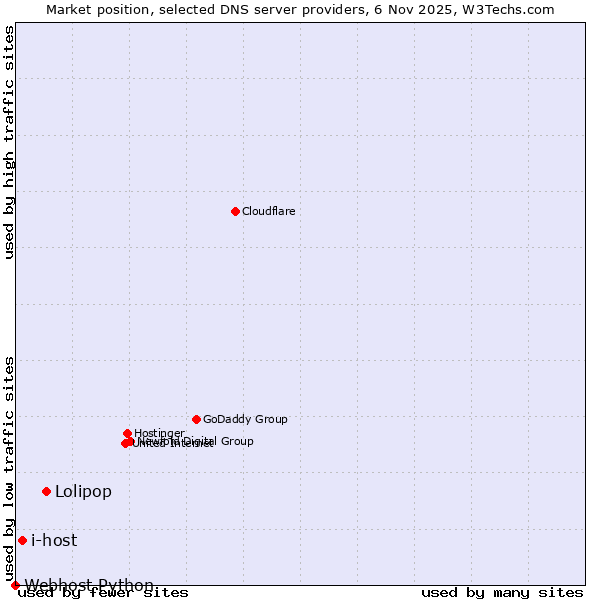 Market position of Lolipop vs. i-host vs. Webhost Python