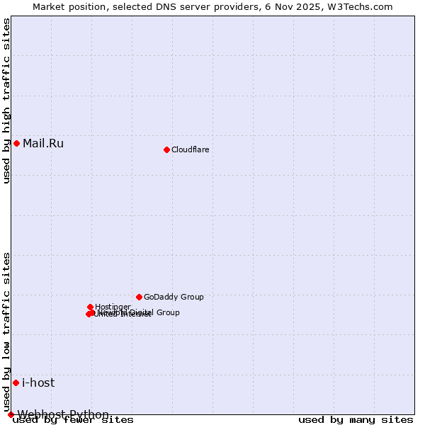 Market position of Mail.Ru vs. i-host vs. Webhost Python