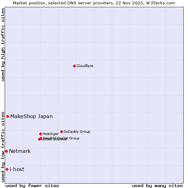 Market position of MakeShop Japan vs. i-host vs. Netmark