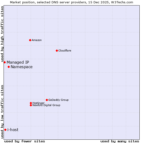 Market position of Namespace vs. i-host vs. Managed IP