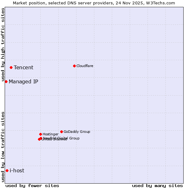 Market position of Tencent vs. i-host vs. Managed IP