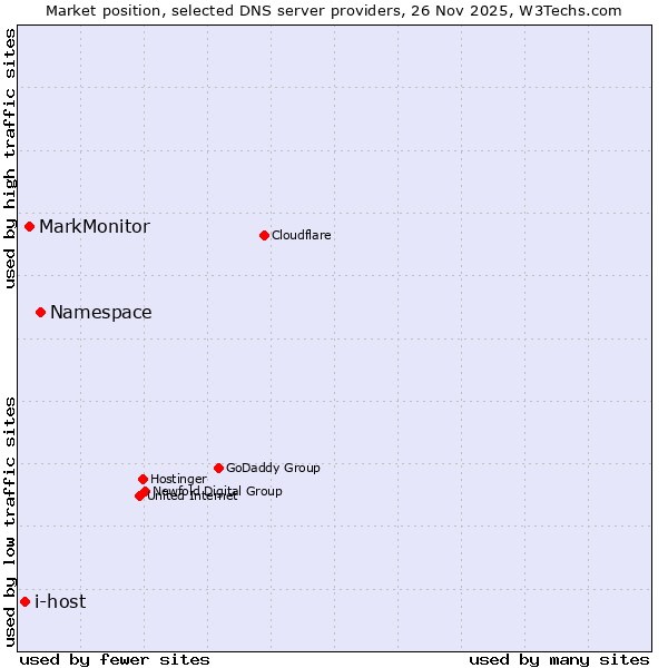 Market position of Namespace vs. MarkMonitor vs. i-host
