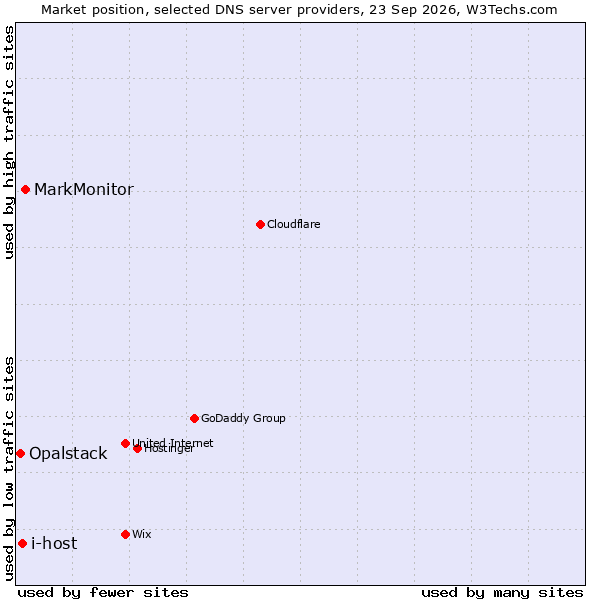 Market position of MarkMonitor vs. i-host vs. Opalstack