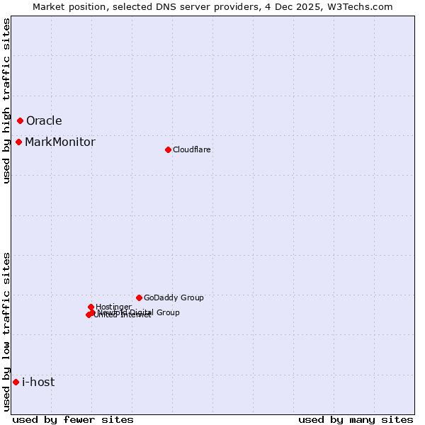 Market position of Oracle vs. MarkMonitor vs. i-host