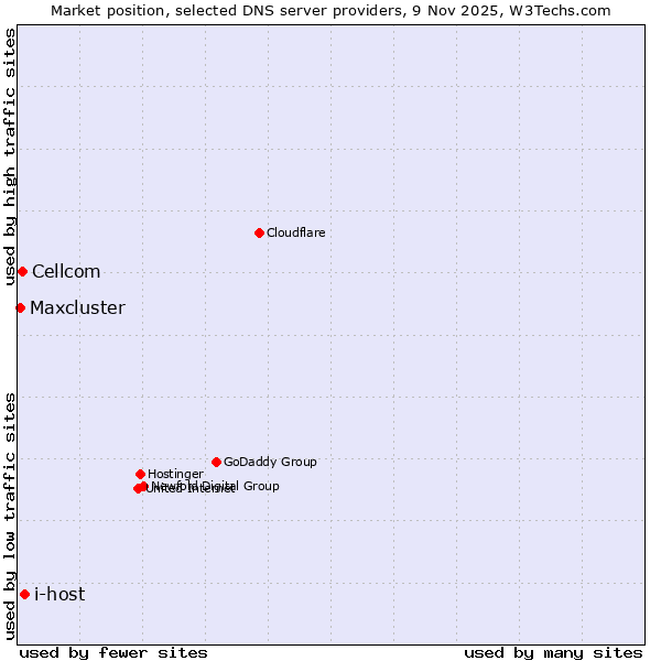 Market position of i-host vs. Cellcom vs. Maxcluster
