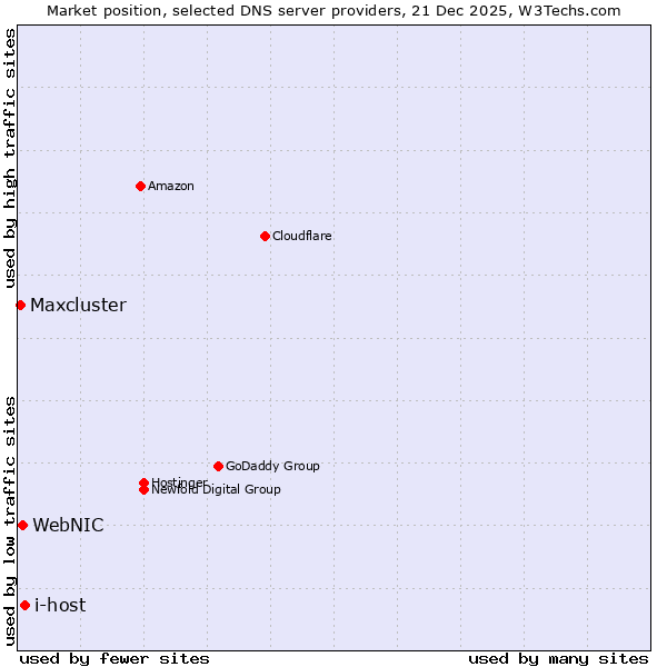 Market position of i-host vs. WebNIC vs. Maxcluster